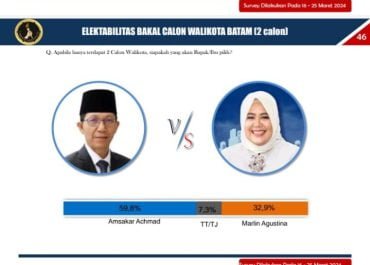 Lembaga Survei Liberte Institute, Rilis Amsakar Achmad Unggul Hampir 60 % Dalam Bakal Calon Walkot Batam
