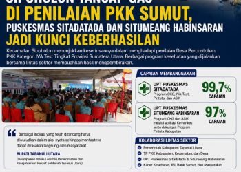 Dalam Penilaian PKK Sumut, Puskesmas Sitadatada dan Situmeang Habinsaran
